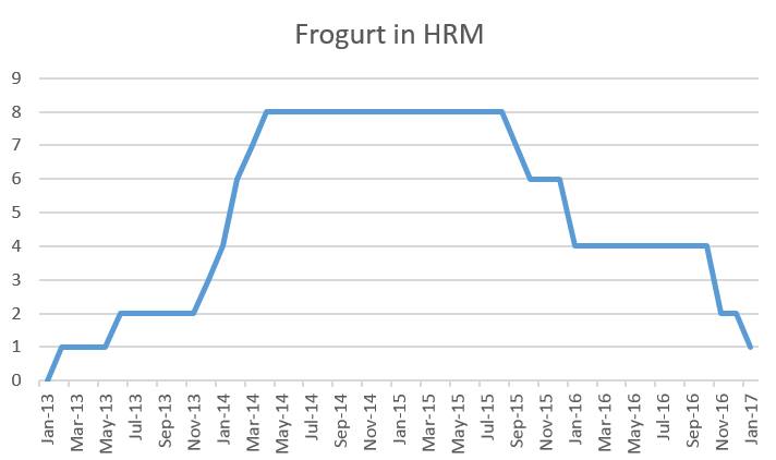 End of HMV, All Day McDs Coming, Froyo